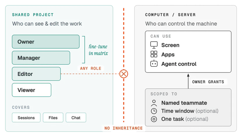 Diagram: project roles Owner, Manager, Editor and Viewer on one side; control of the computer granted separately by the owner.